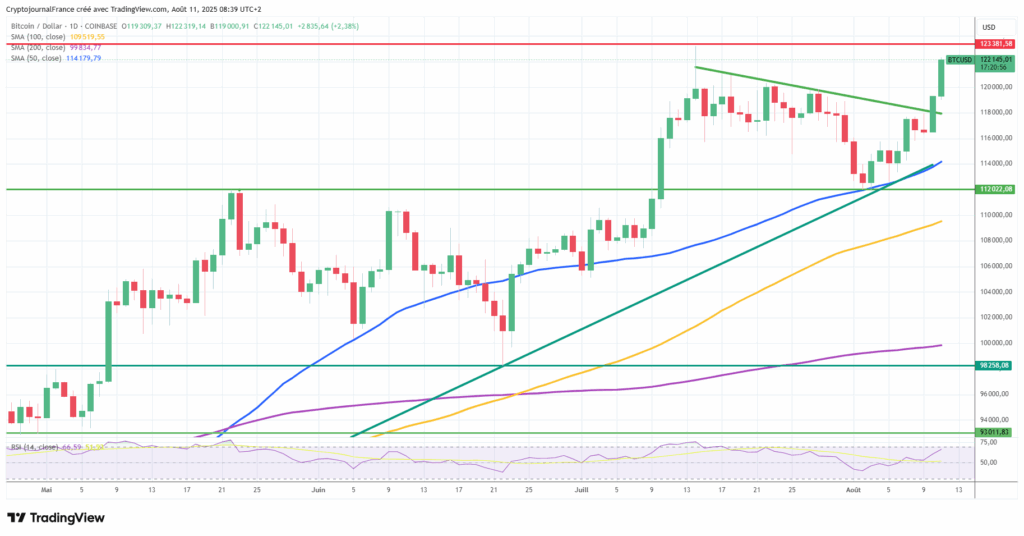 Bitcoin s’emballe : ATH en vue à la veille d’un IPC US décisif image 2