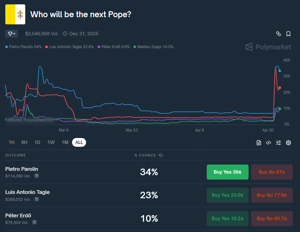 Inoffizieller katholischer Meme Coin LUCE steigt um knapp 30 % während der Papstwahl image 0