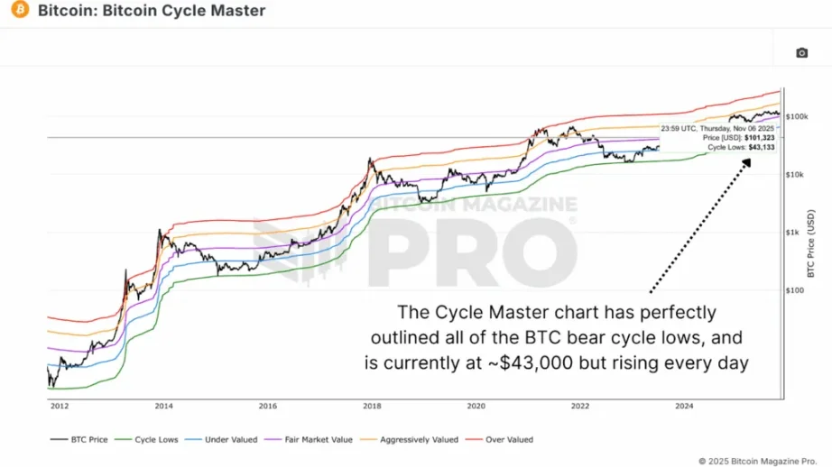 I dati mostrano che il fondo del mercato orso si formerà nell'intervallo tra 55.000 e 70.000 dollari. image 0