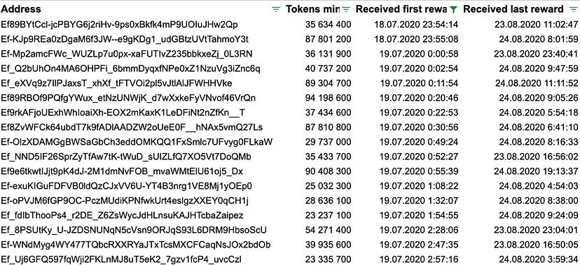 研究:相互关联的巨鲸掌控了 85% 的 TON 代币 image 6