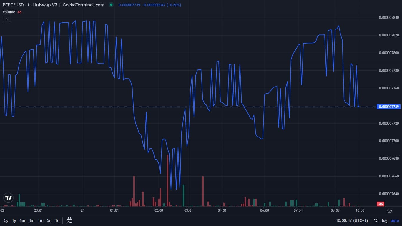 Most Viewed Cryptocurrencies on GeckoTerminal To Watch – Thoreum, Mumu The Bull, Uniswap Pepe image 3