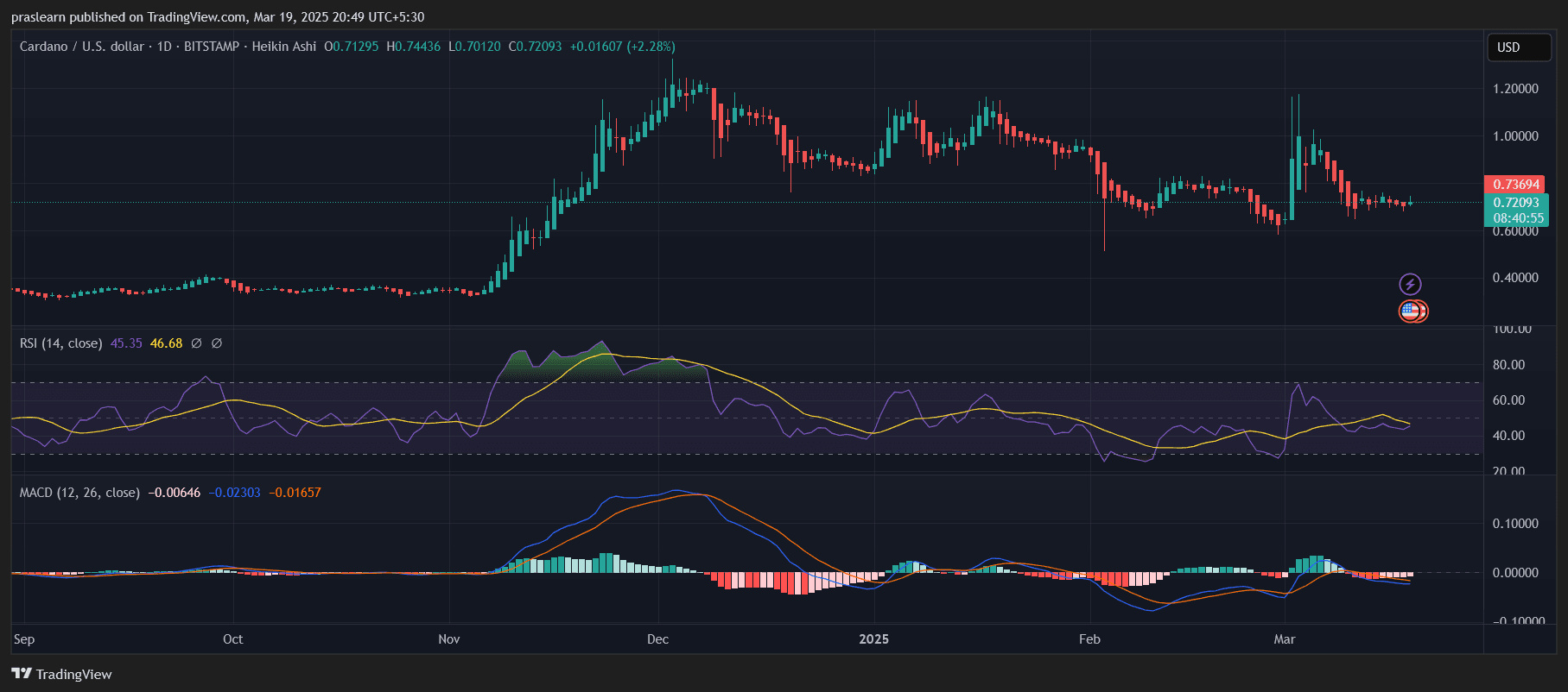 Le cours du Cardano peut-il atteindre 100 dollars ?