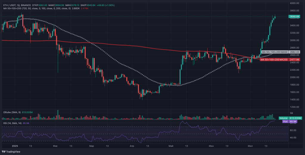 Ethereum может достичь $4 000 благодаря крупнейшей ликвидации шортов в истории image 1