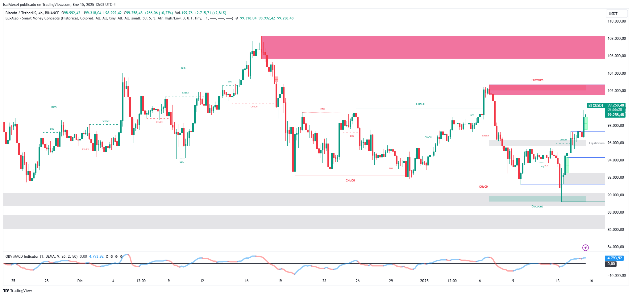 Bitcoin Approaches $100K Amid Bullish Projections and Institutional Gains image 0