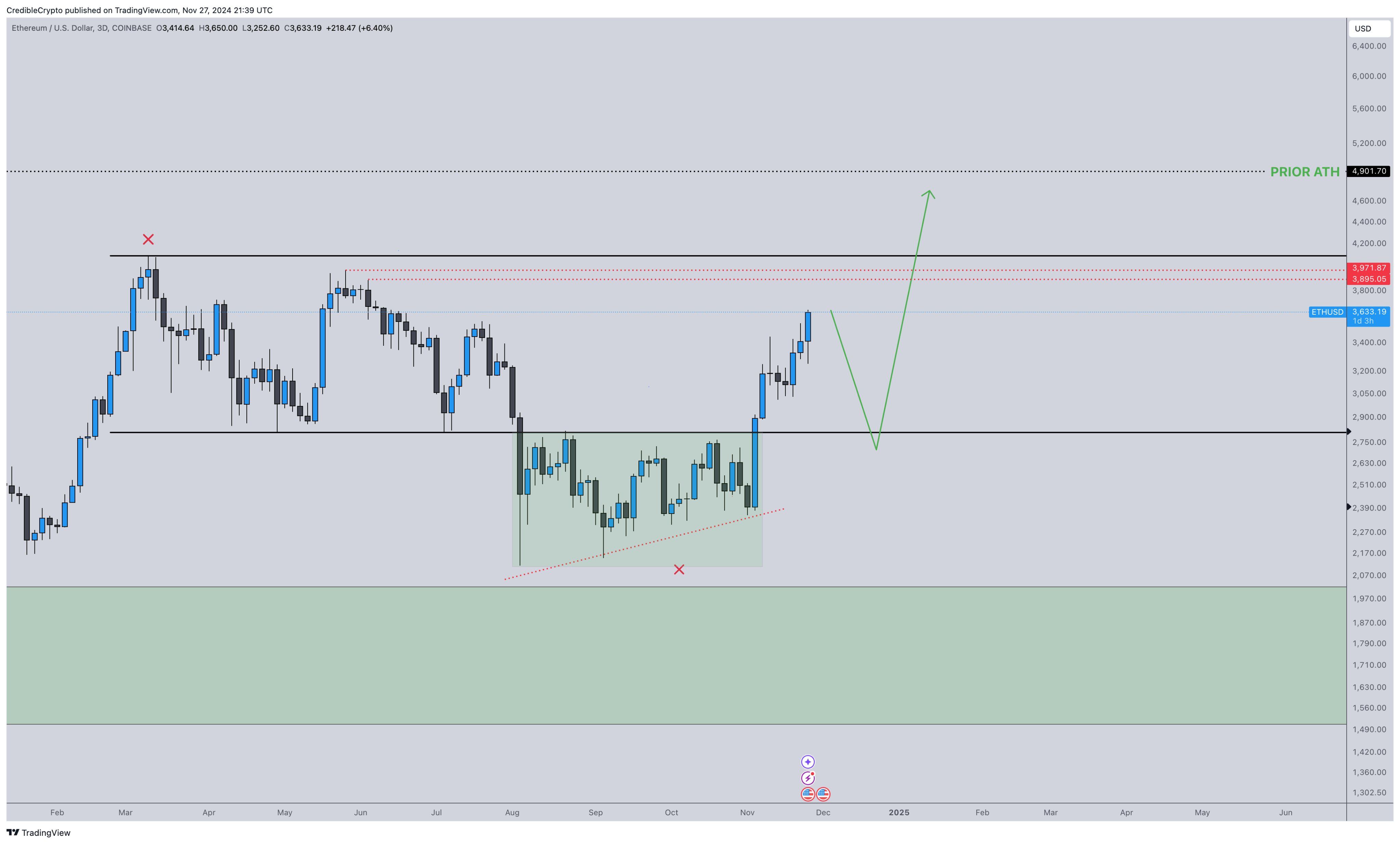 Crypto Analyst Issues Ethereum Alert, Says ETH Approaching the First ‘Trouble Area’ – Here Are His Targets image 1