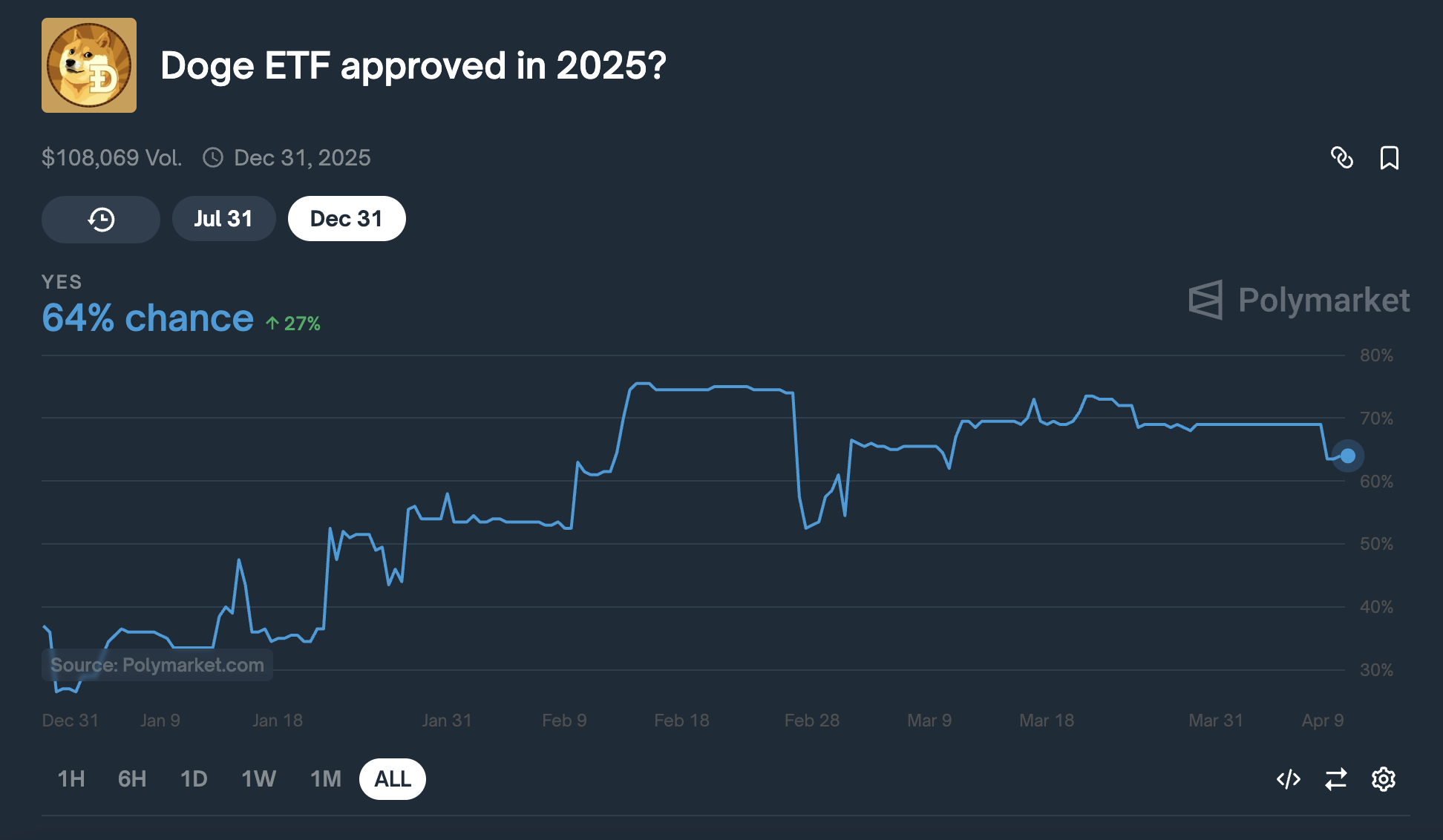 Dogecoin ETF Hype Builds as SEC Turns Pro-Crypto Under New Chair | US Crypto News image 0