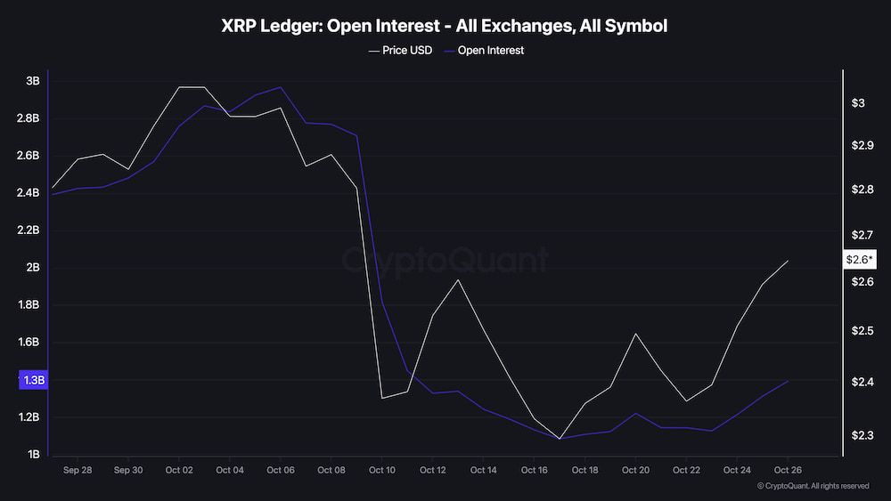 L’Open Interest XRP s’est effondré de 63% en octobre : histoire d’une résilience exceptionnelle image 1