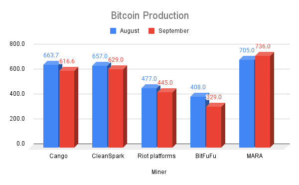 Bitcoin Production in September Softens Amid Rising Difficulty — MARA Maintains Lead image 0