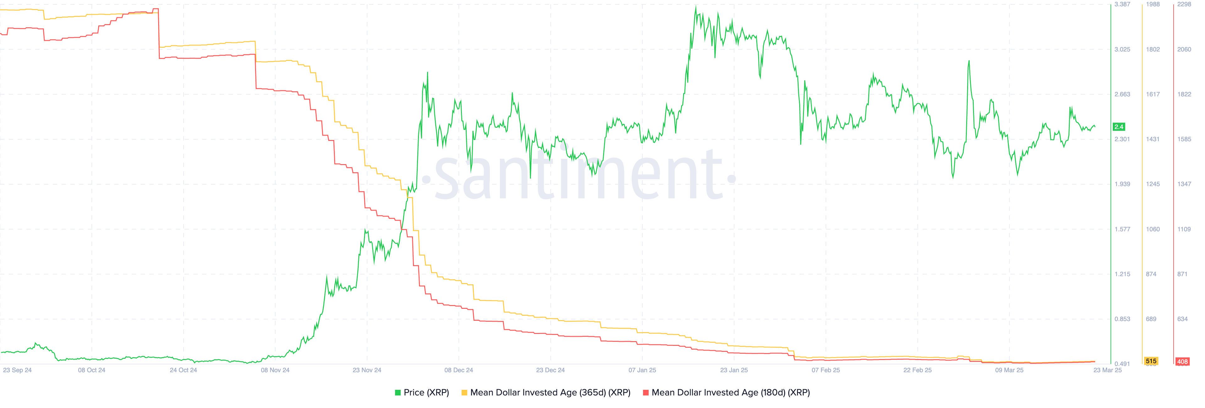 XRP Kurs Prognose: Ripple in Gefahr: Transaktionen fallen von 2 Millionen auf 810.000 image 3