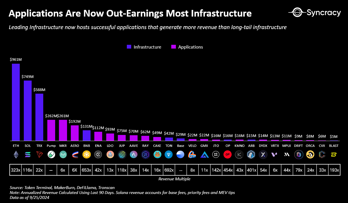 Syncracy:应用项目收入超多数基础设施,应用主导的新时代即将到来 image 0