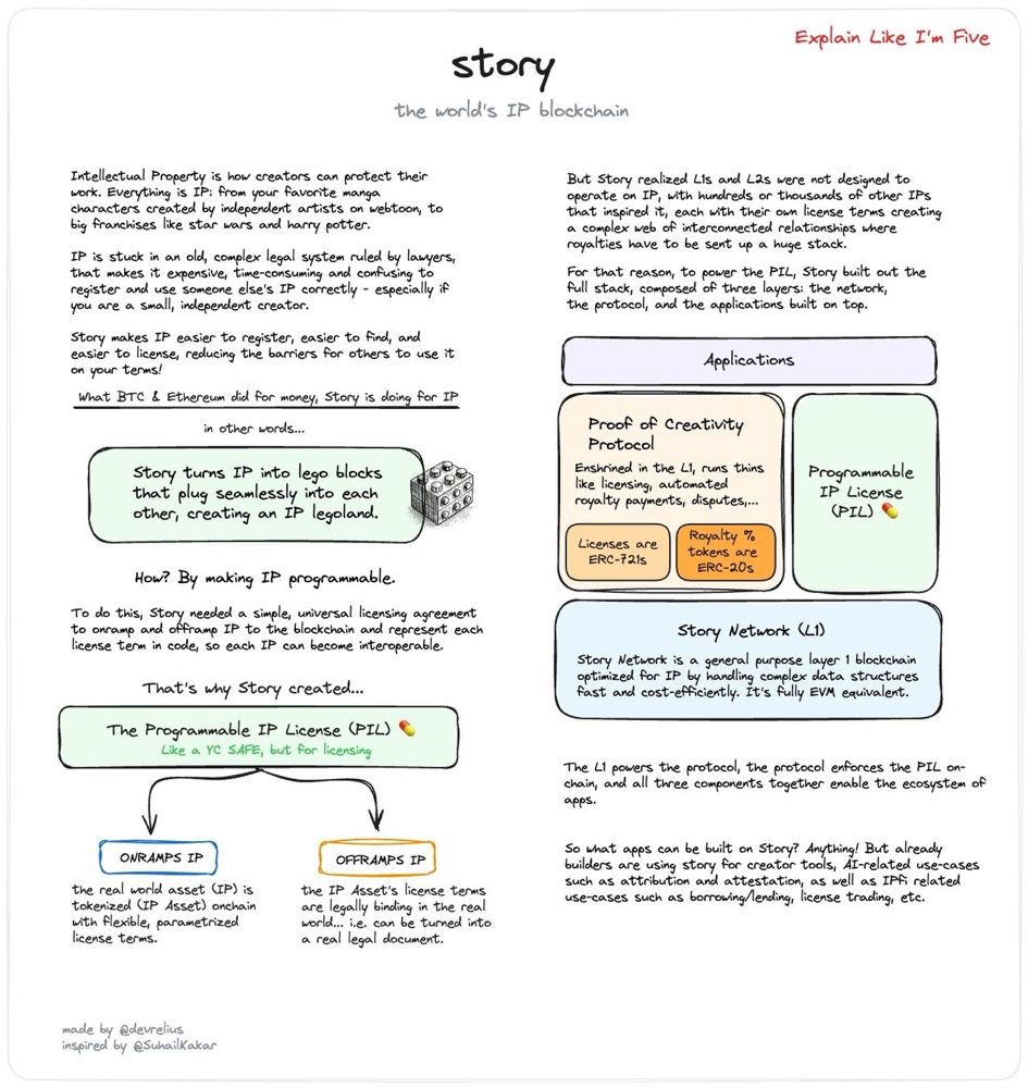 狂揽 1.4 亿美元融资，Story 凭什么成为 a16z 宠儿？ image 0
