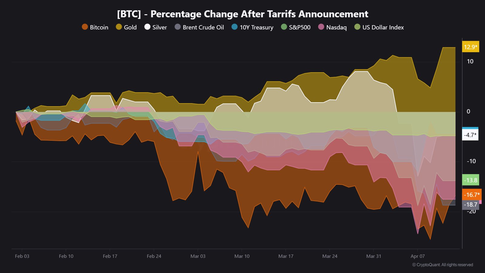 Bitcoin Falls 16.7% Since U.S. Tariff News, Raising Questions Over Safe-Haven Status image 0