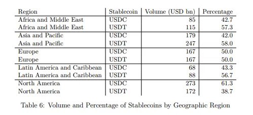 IOSG｜Eine eingehende Analyse der Stablecoin-Blockchains: Plasma, Stable und Arc image 11