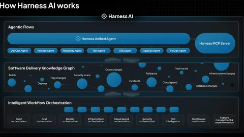 Harness reaches a $5.5B valuation after securing $240M to streamline AI’s post-coding processes