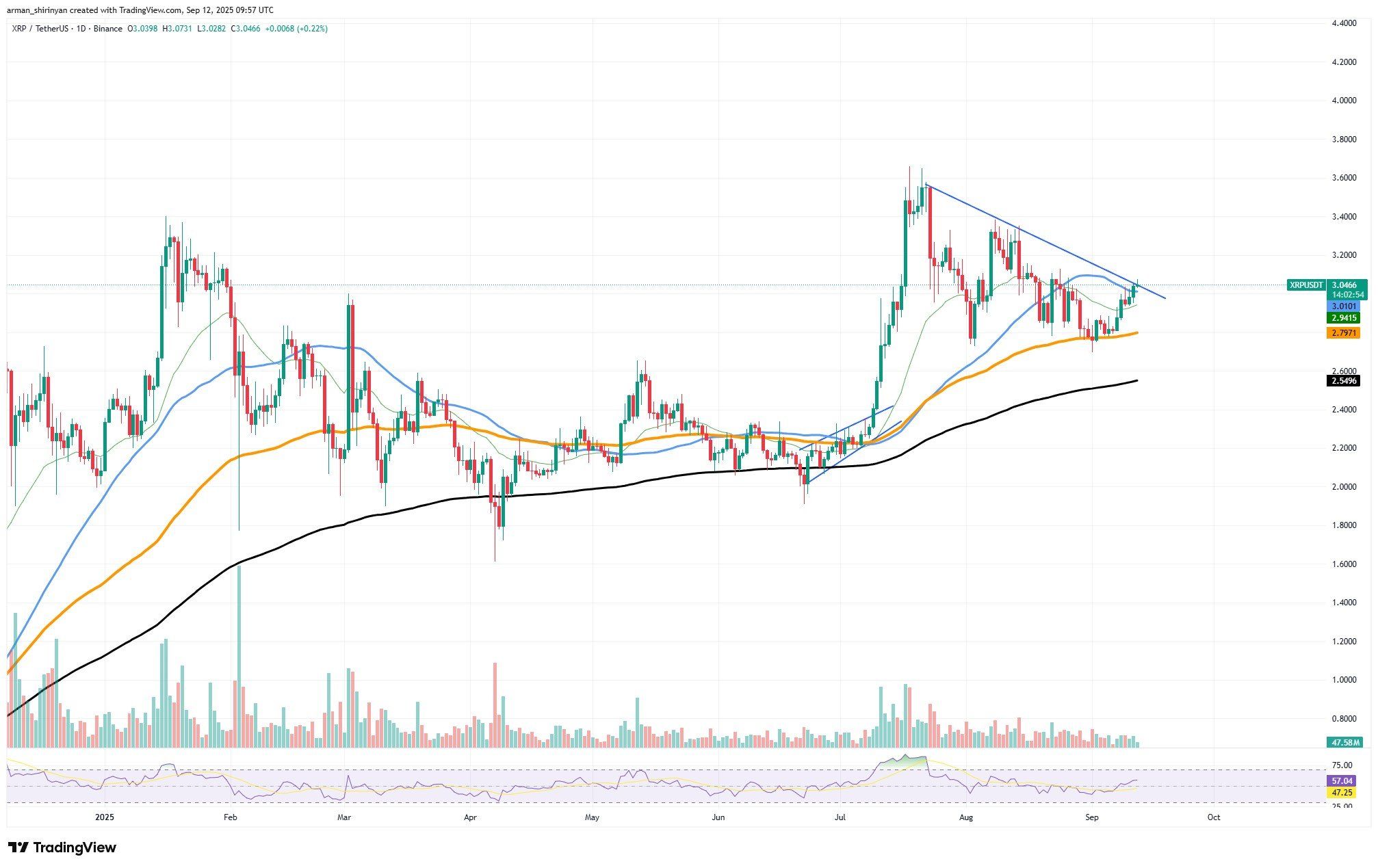 XRPは24時間以内に重要な動きを見せる可能性、$3.10～$3.15を突破すれば$3.40への道が開かれる可能性 image 0
