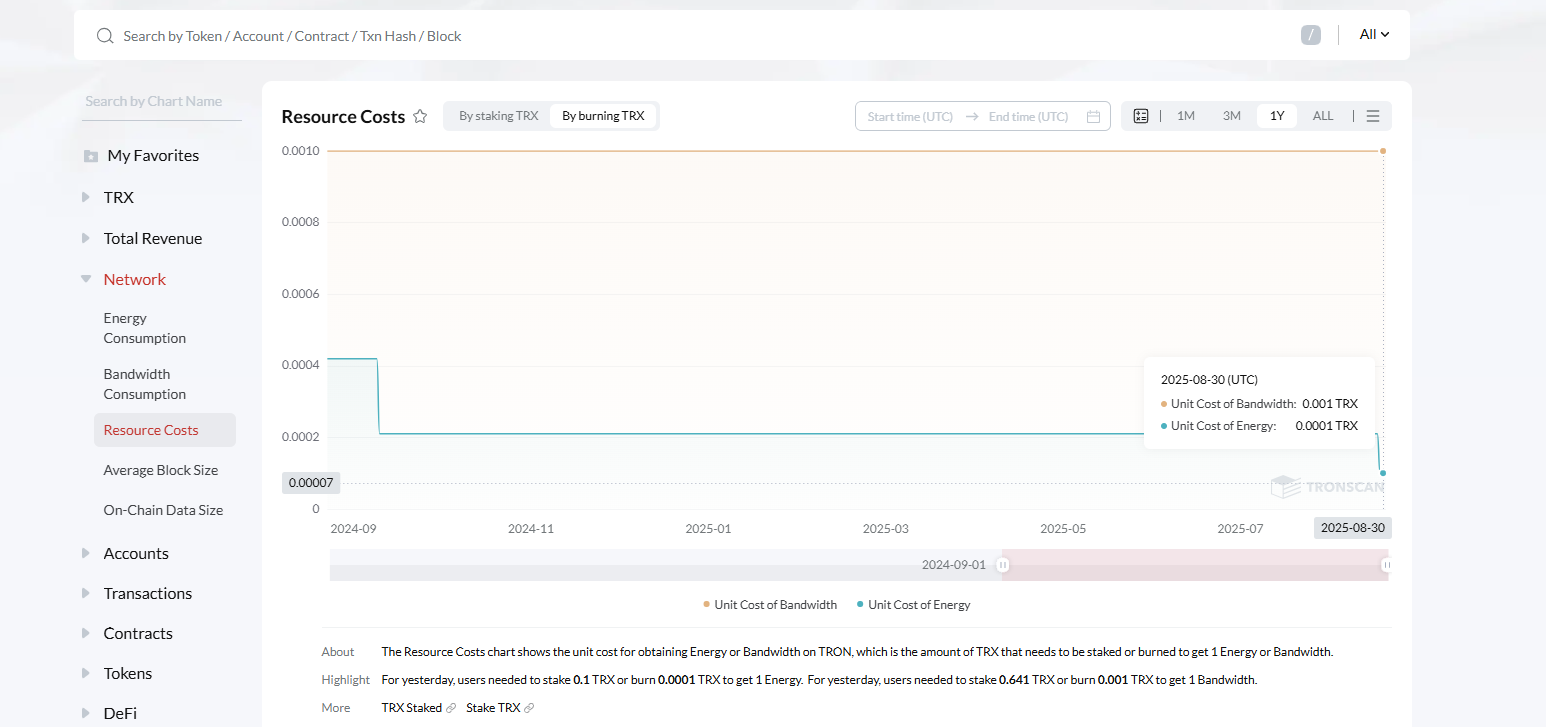 Gas fees drop by 60%! DApp interaction costs decrease significantly as TRON ecosystem accelerates growth image 2
