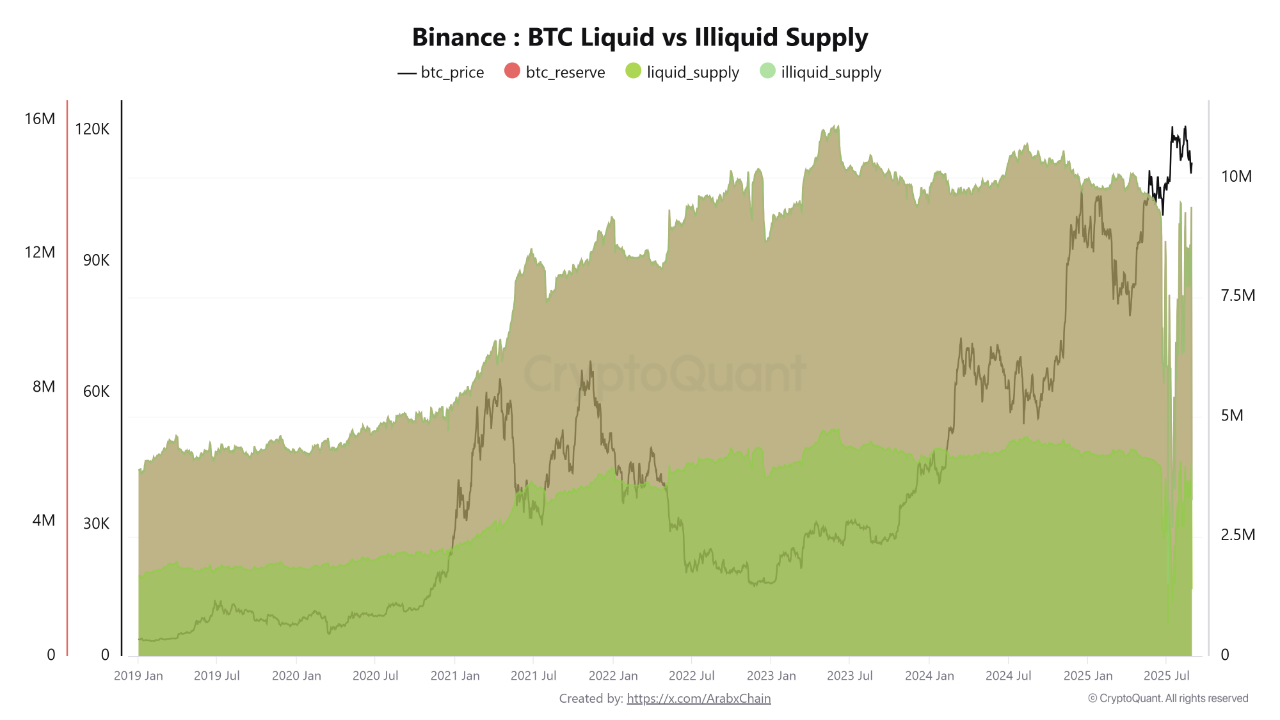 Bitcoin Cycle Top Fears Grow: Capital Rotates Out of BTC Into ETH