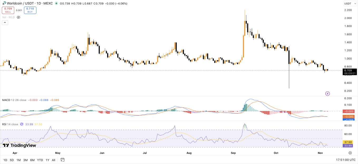World Chain verzeichnet 1 Million aktive Adressen, während WLD bei 42% geringerem Volumen um 9% fällt
