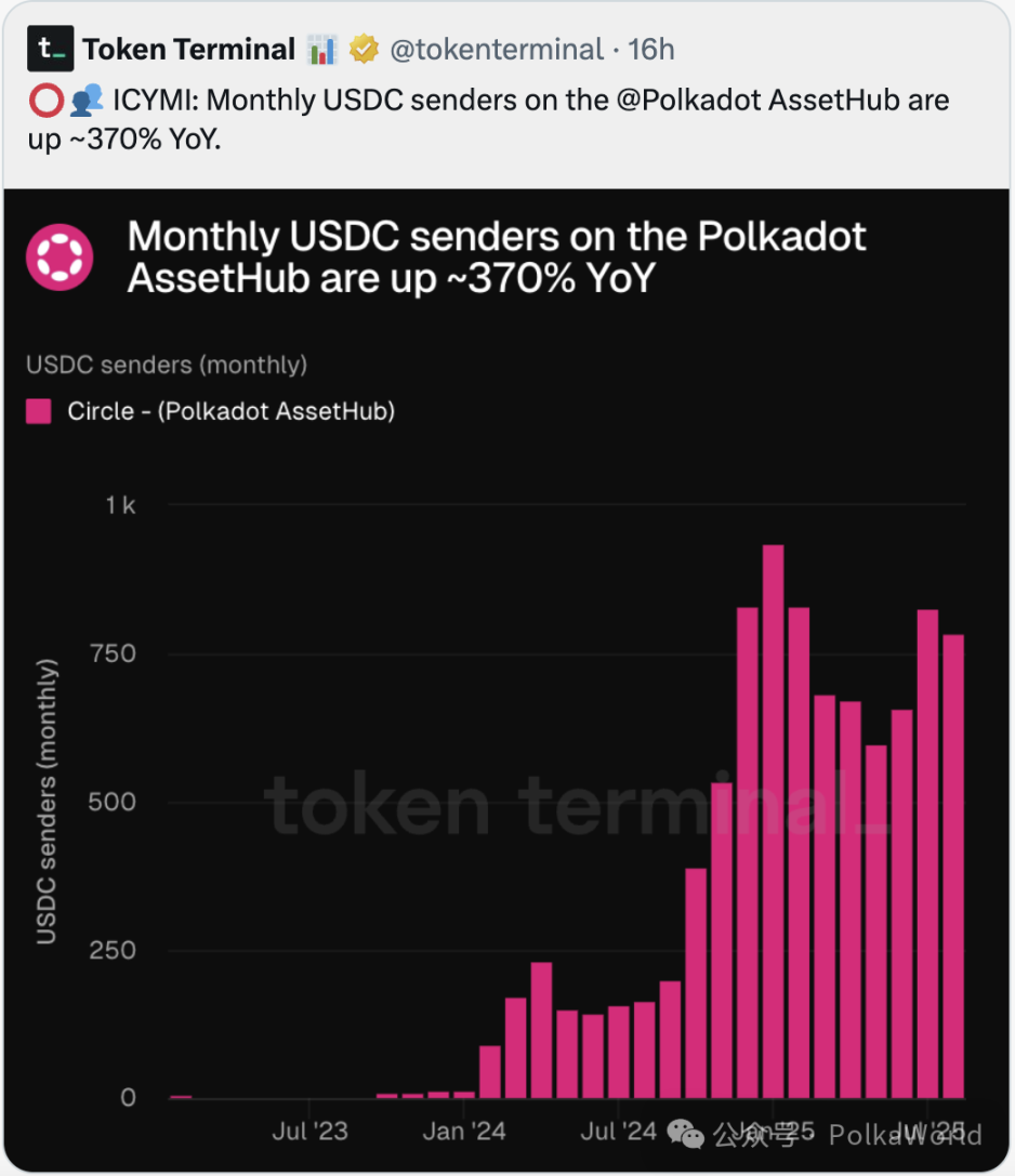 波卡周報 | Polkadot Capital Group 啟動直連華爾街，W3F 警示通脹降低風險！ image 8