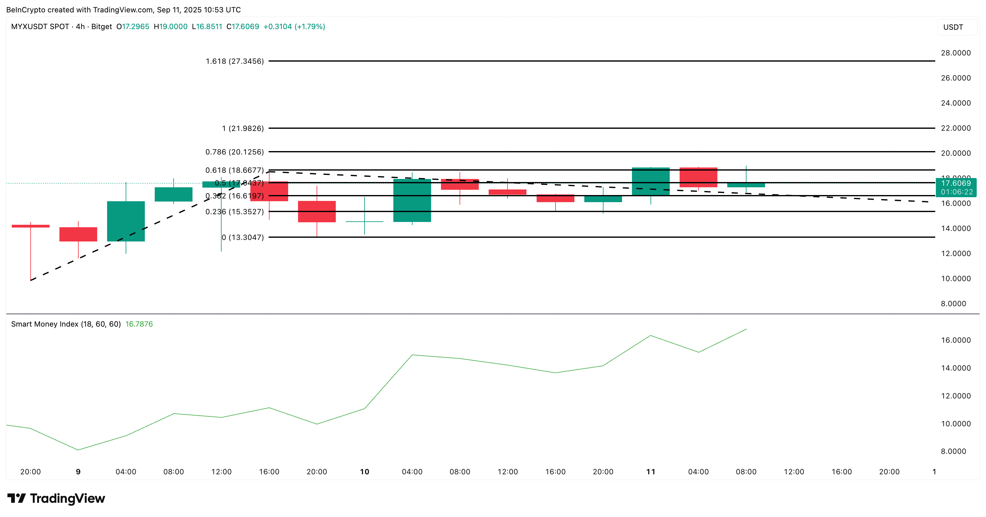 MYX Correction Ahead? Smart Money Says It’s Just a Dip image 2