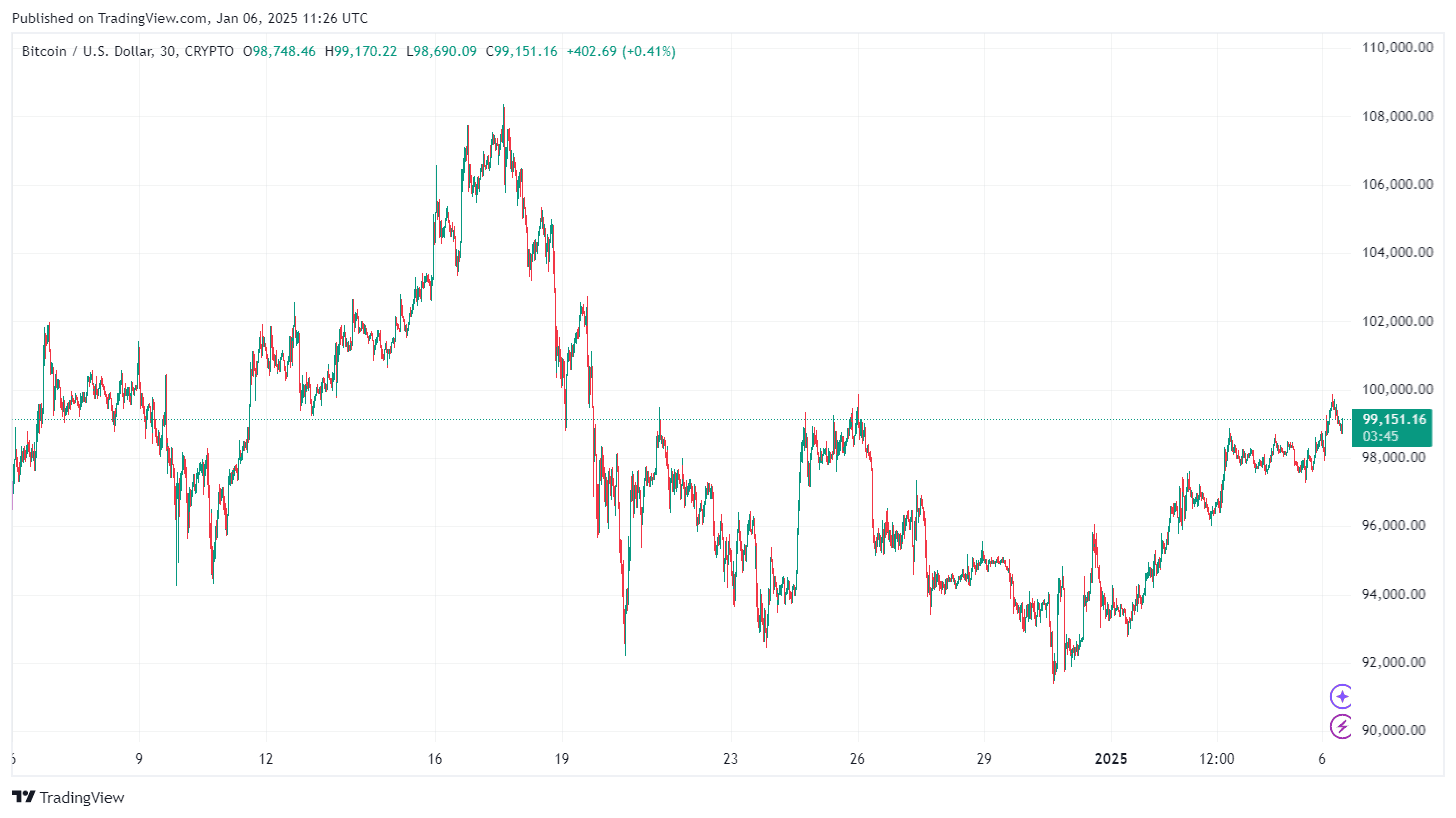 Bitcoin Steuert auf 100.000 Dollar zu: Wird der BTC Kurs diese Woche über 100.000 Dollar steigen? image 1