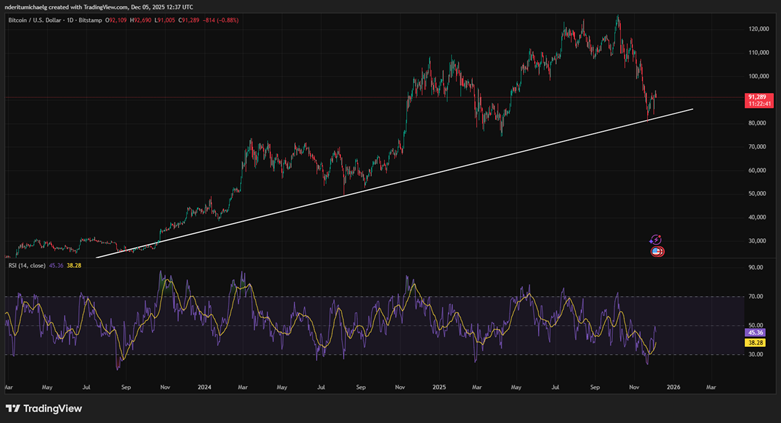 ¿El precio del Bitcoin (BTC USD) tocó fondo en noviembre? Esto podría impedir la recuperación image 0