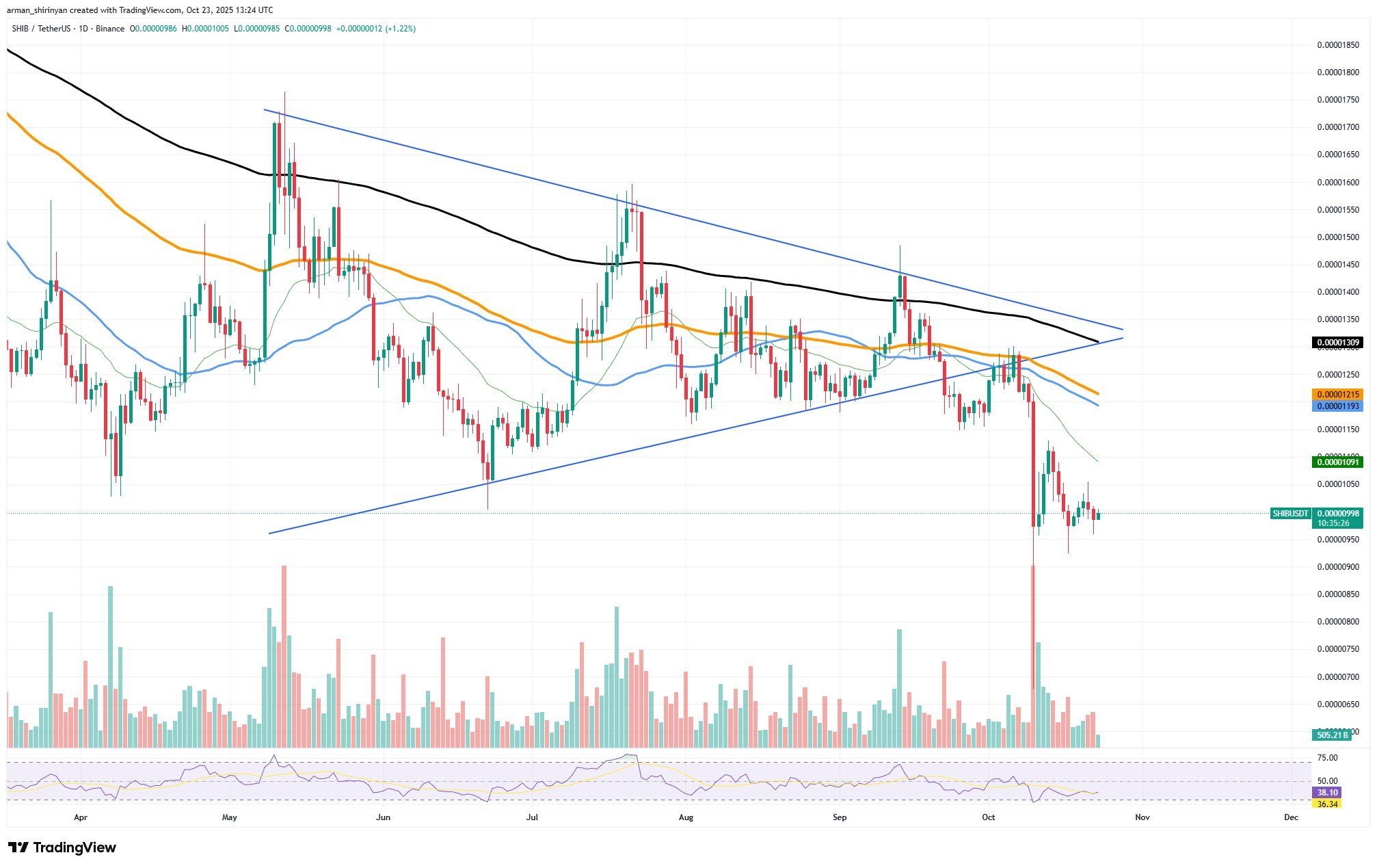 Crypto Market Prediction: Shiba Inu (SHIB) and Dogecoin (DOGE) Prices Form Critical Triangle, Bitcoin's (BTC) Last Chance to Hit $120,000