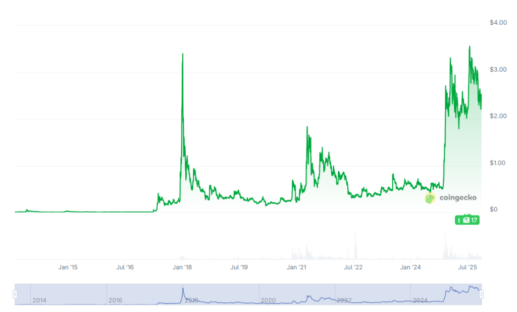 [LIVE] Ripple Prognose: Kursverdopplung noch 2025 – oder droht der Crash? So sehen Marktprofis das XRP Potenzial. Altcoin News & Insights im Ticker image 1