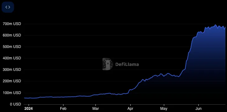 How to choose Meme coins with potential based on TVL changes? image 6