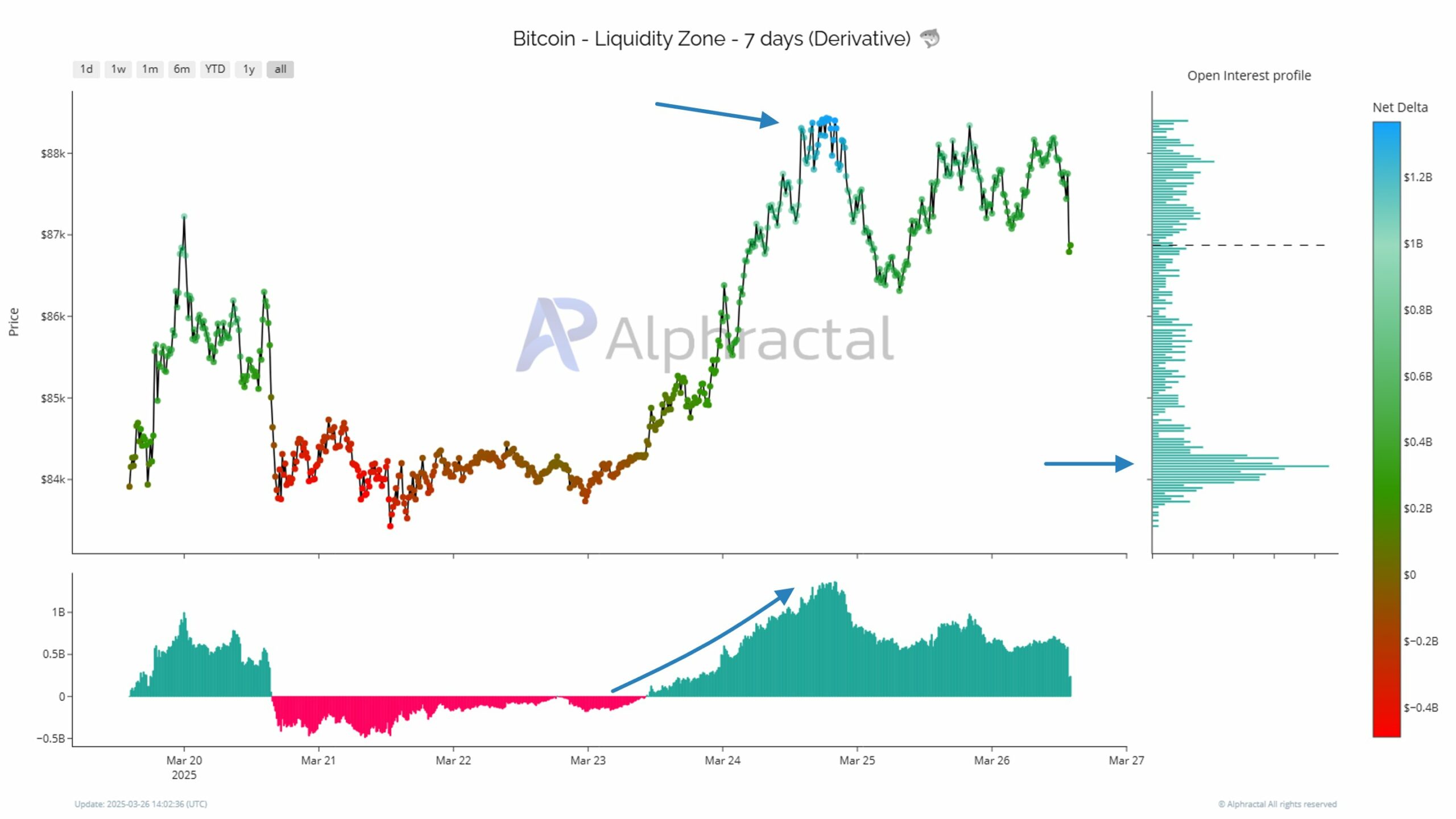 Bitcoin Nears Critical $84K Level: Will Liquidation Risks Emerge Amid Weakened Buyer Momentum? image 0