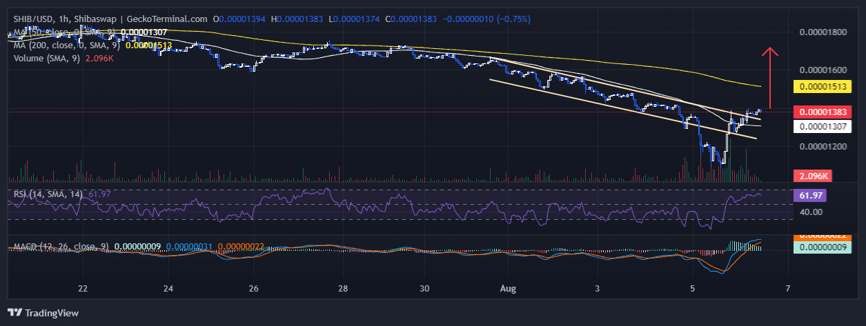 Shiba Inu Price Prediction: SHIB Soars 23% As Market Panic Eases And The SHIBASHOOT ICO Rockets Towards $1 Million image 1