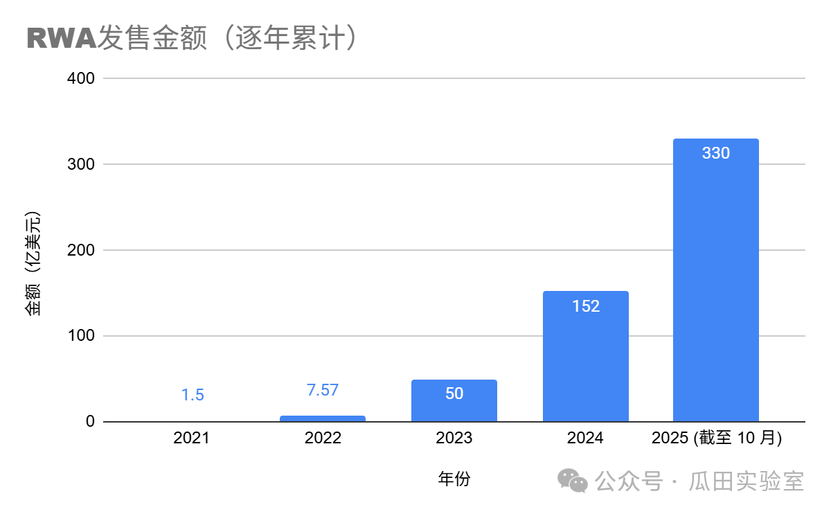 RWA 赛道基础知识普及：从传统金融看 RWA（一）