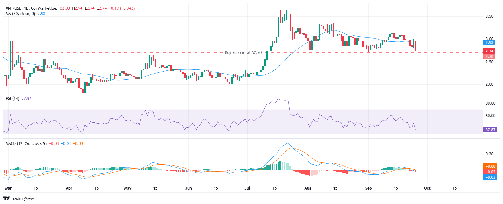 Vorübergehender Rückschlag oder freier Fall? XRP am Rande, da Bären die Unterstützung von 2,70 $ anpeilen