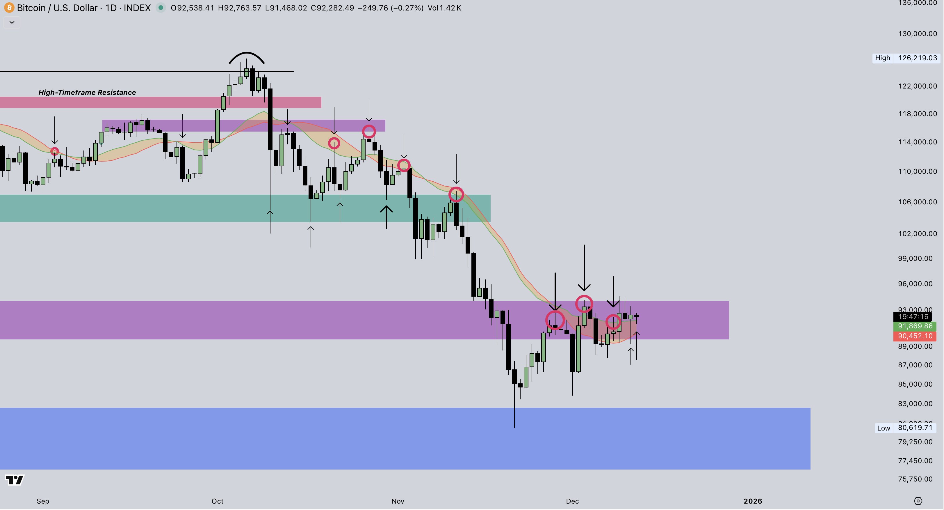 ビットコイン、次のターゲットは7万6000ドルか？ 日足チャートで弱気フラッグ形成 image 1