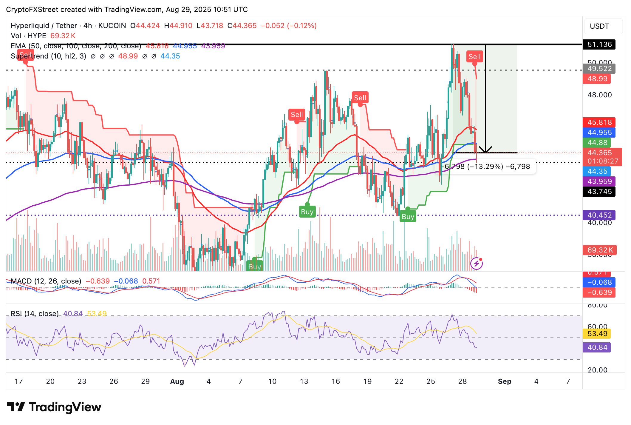 Pronóstico de precios de Hyperliquid: HYPE se prepara para una caída prolongada a medida que la tasa de financiación y el interés abierto disminuyen image 4