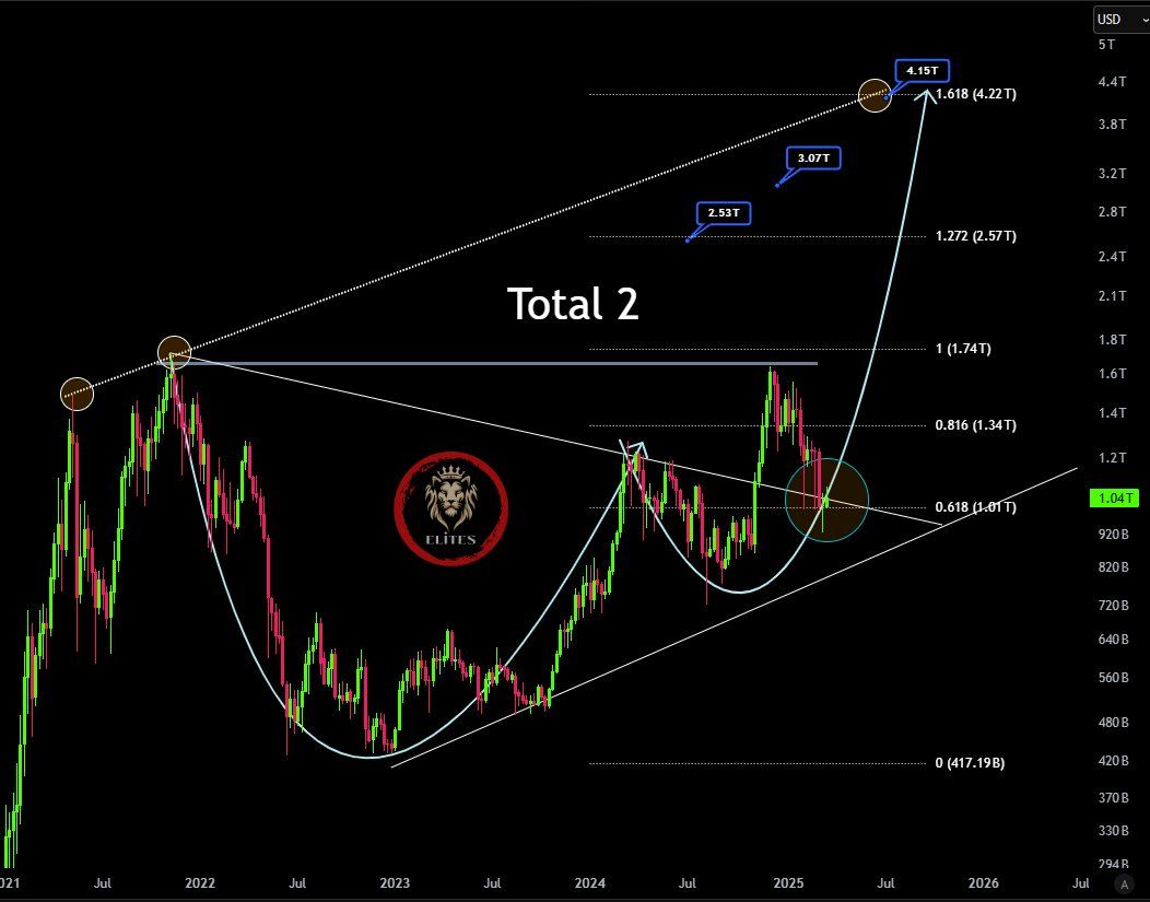 Altcoin Market Cap to $4 Trillion? Total 2 Chart Shows Bullish Breakout image 1