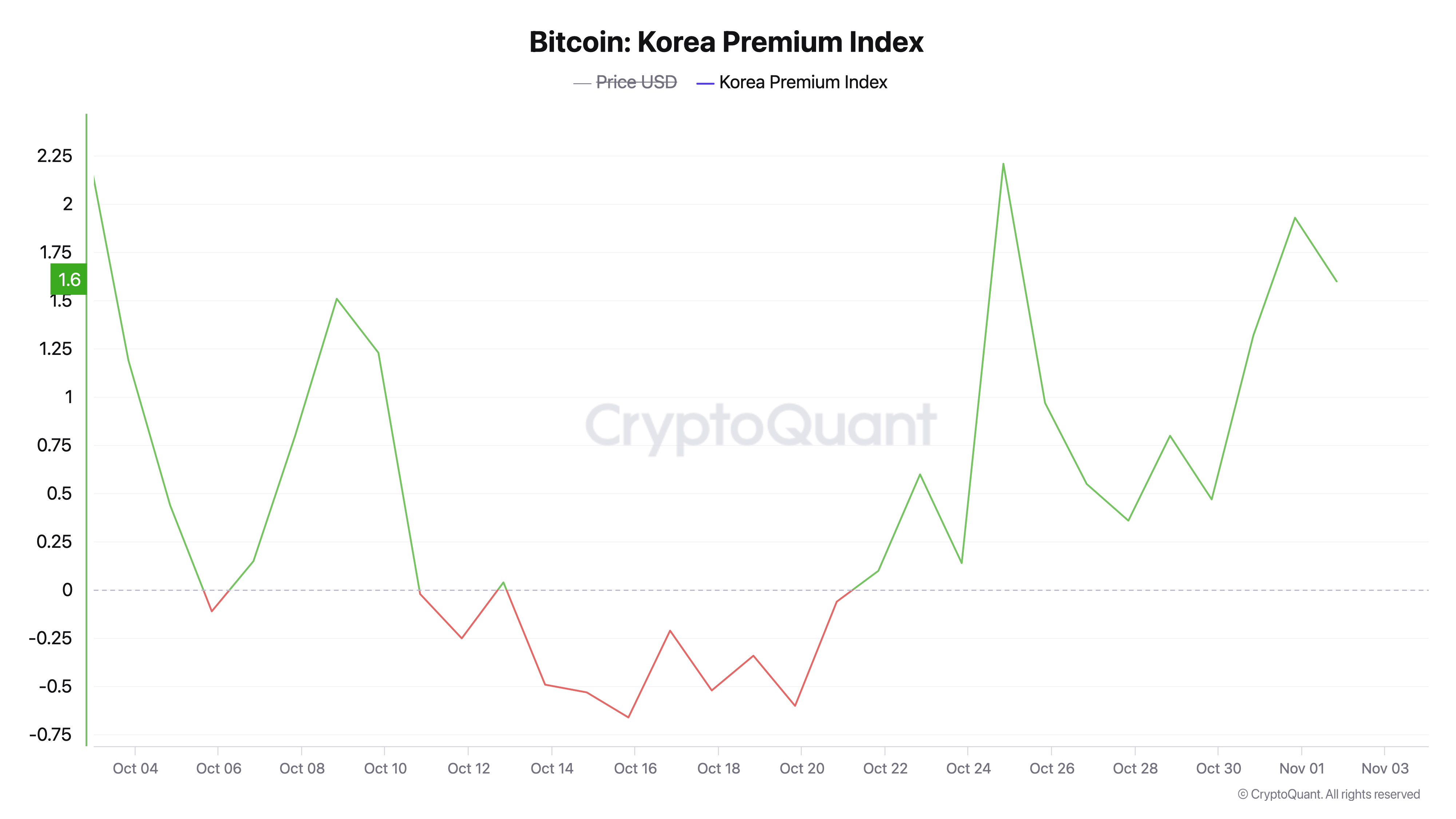 Phí bảo hiểm Bitcoin tại Hàn Quốc vẫn tăng – tín hiệu lạc quan image 0