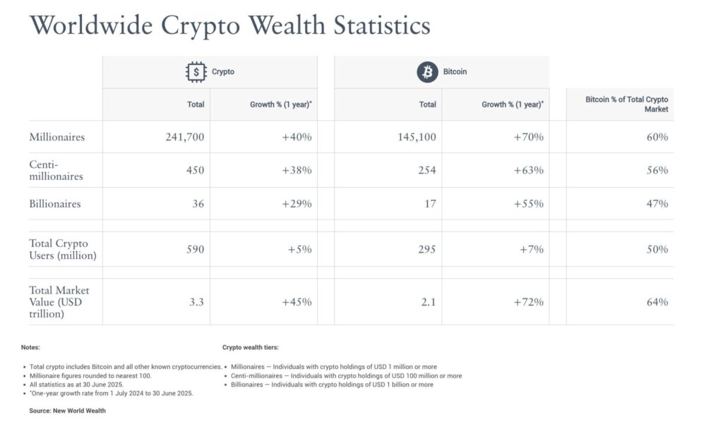 2025 年「加密貨幣百萬富翁」數量激增 40%，達 241,700 人 image 0