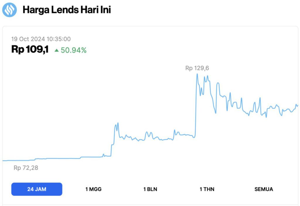 Harga Bitcoin Memanjat ke $68.000 Hari Ini (19/10/24): 2 Altcoin Kompak Meroket 50% image 1