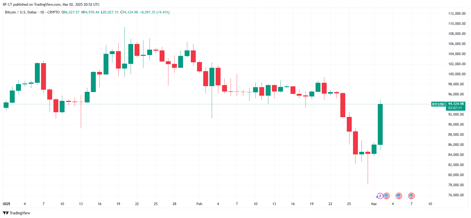 比特币价格预测：BTC价格将在加密峰会之前或之后突破10万美元？ image 4