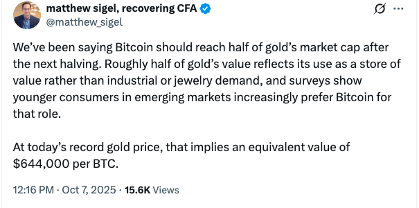 分析師稱黃金飆升可能意味著比特幣價格在2028年減半時接近64.4萬美元 image 0