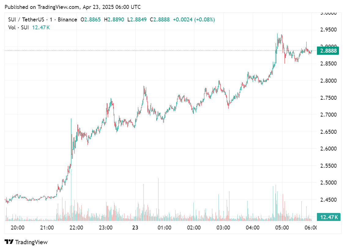 SUI crypto surges over 30% as meme coins gain traction image 0