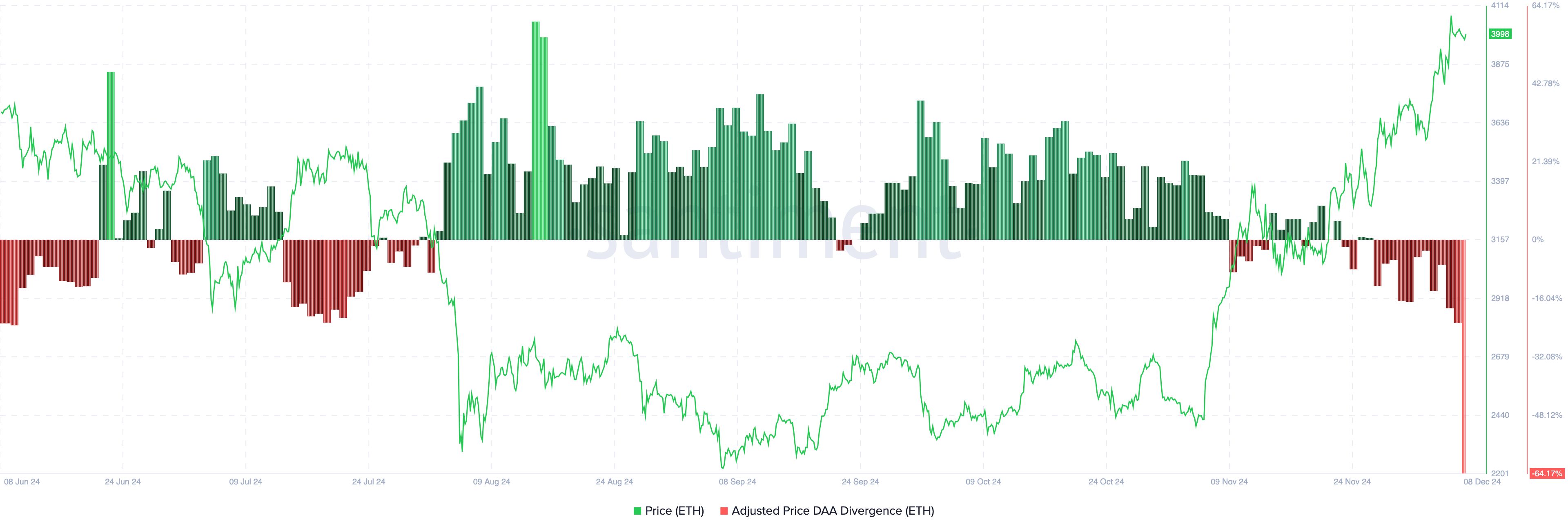 Ethereum On-Chain Data Warns of Brief ETH Decline Amid Falling Network Activity image 0