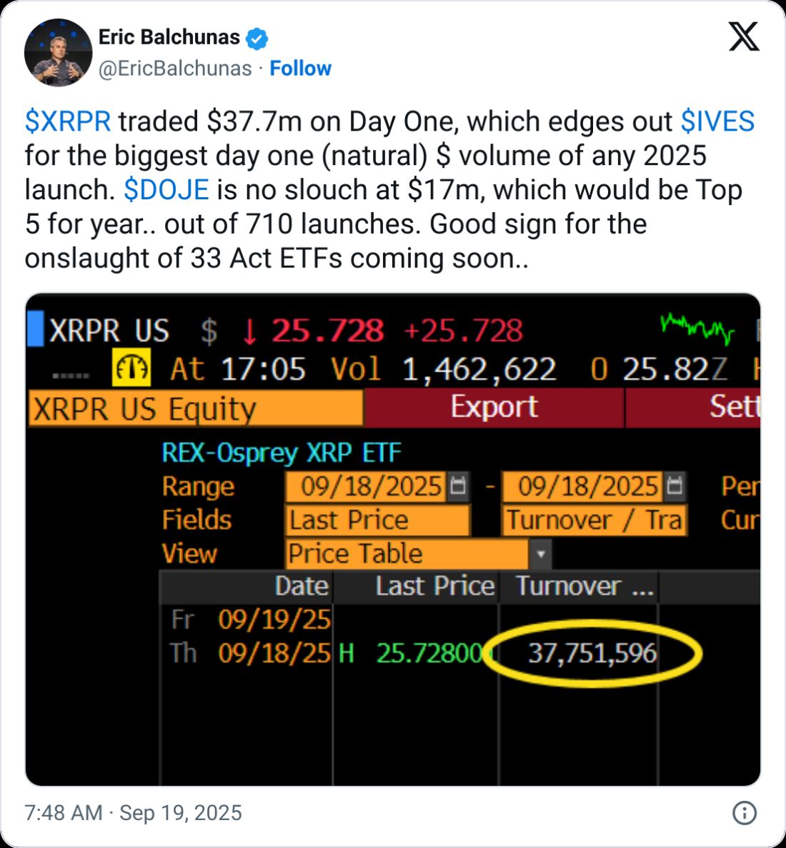 XRP ETF Posts Strong Debut Volume, May Signal Broader Interest in New Dogecoin and XRP Funds image 0