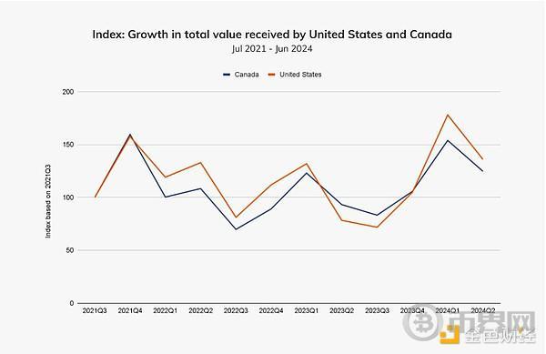Chainalysis:机构入场和比特币ETP共推加密货币在北美成为主流 image 13