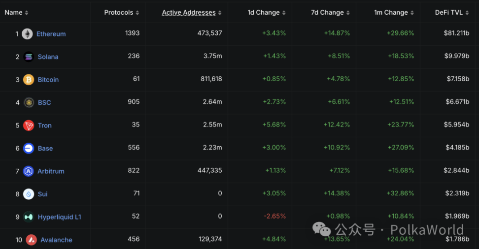 Giải phóng 345 triệu DOT đã được staking, liệu Polkadot có thể lọt vào top 10 DeFi không? image 3