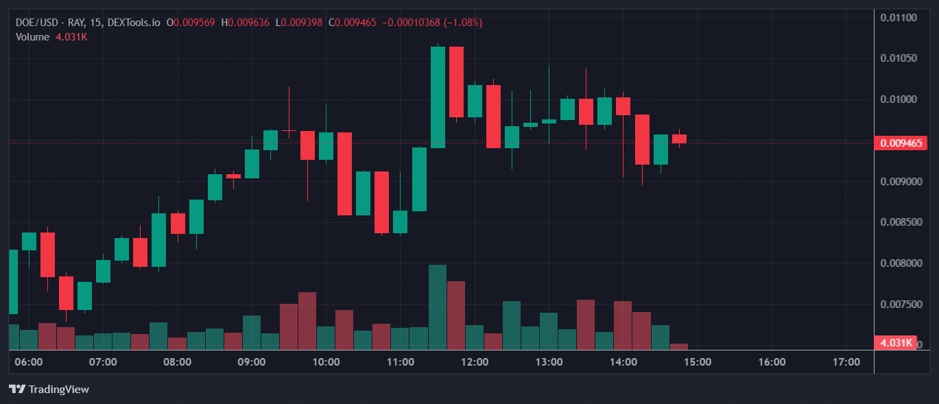 Top Trending Cryptos on Solana Chain Today – Nitno, Dogs of Elon, PopDog image 2