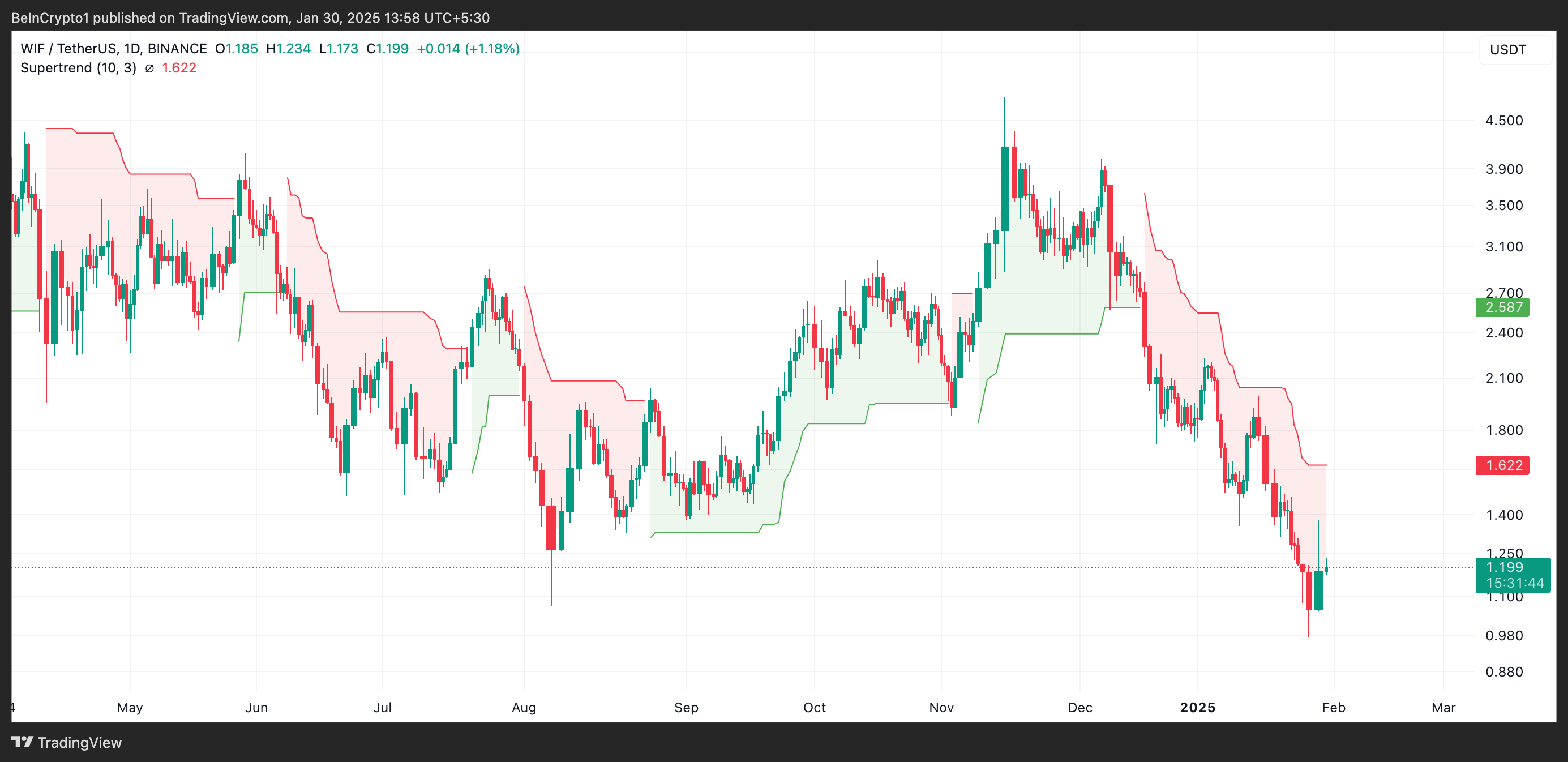 WIF Struggles to Hold 34% Gains as Vegas Sphere Hype Fades image 1