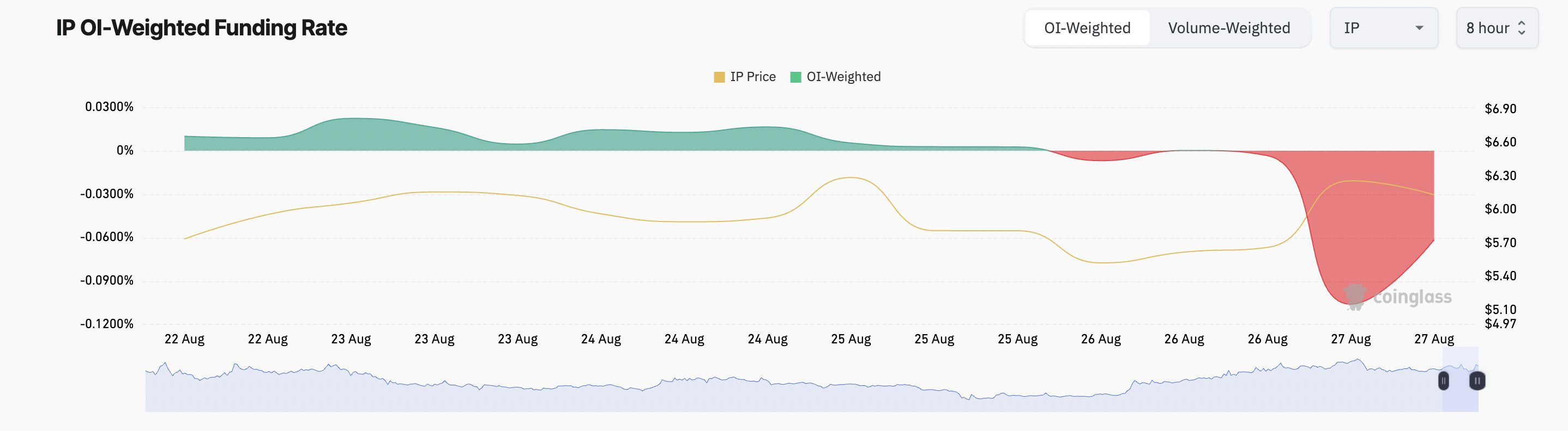 Story (IP) Price Heats Up, But On-Chain Signals Hint at Weakness Behind the Rally image 1