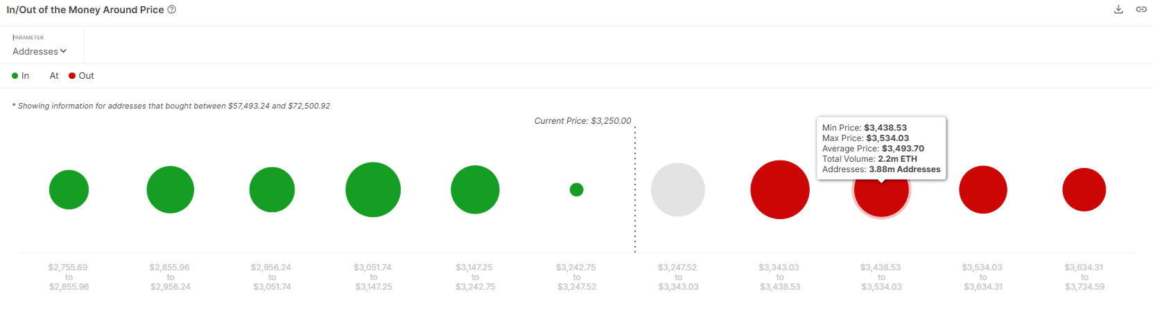 Ethereum Worth $40 Billion Could See Profits as ETH Holders Move to Accumulate image 1